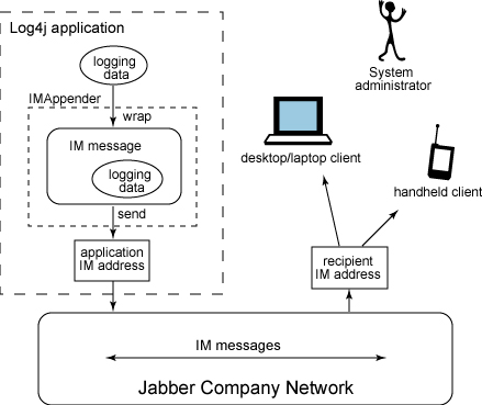 IMAppender usage scenario